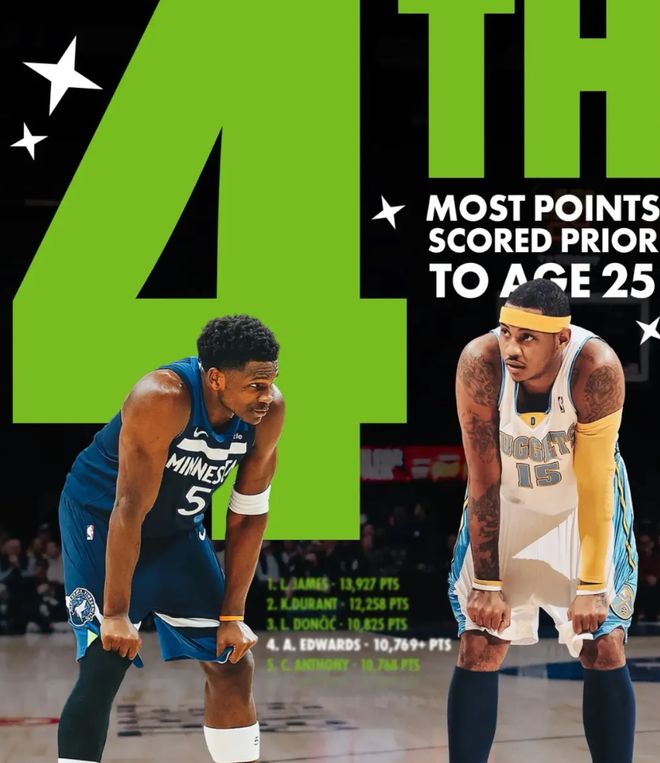 爱德华兹42分超安东尼 森林狼大胜勇士创纪录